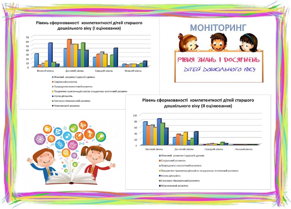 Результати моніторингу основних компетенцій,  визначених Базовим компонентом дошкільної освіти дітей старшого дошкільного віку ДНЗ №17 за 2020-2021 н.